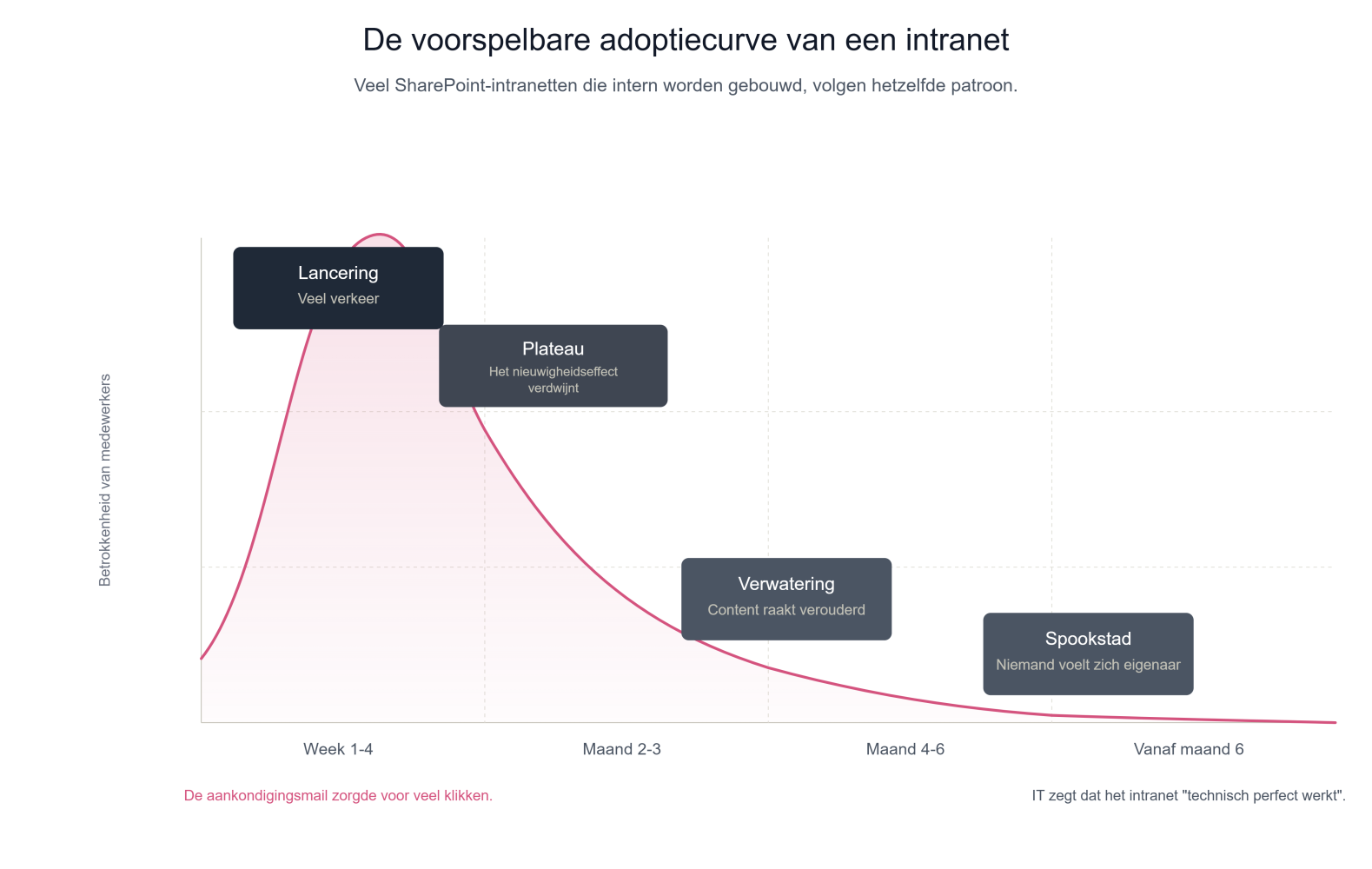 adoptiecurve_intranet_nl adoptiecurve intranet