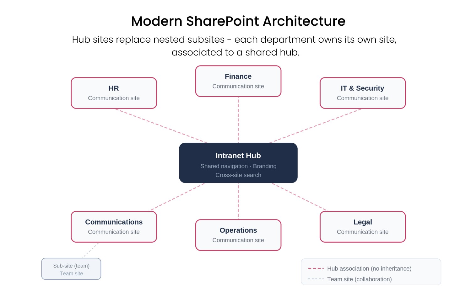 blog-posts-featured-image-modern-sharepoint-architecture-diagram-hub-architecture