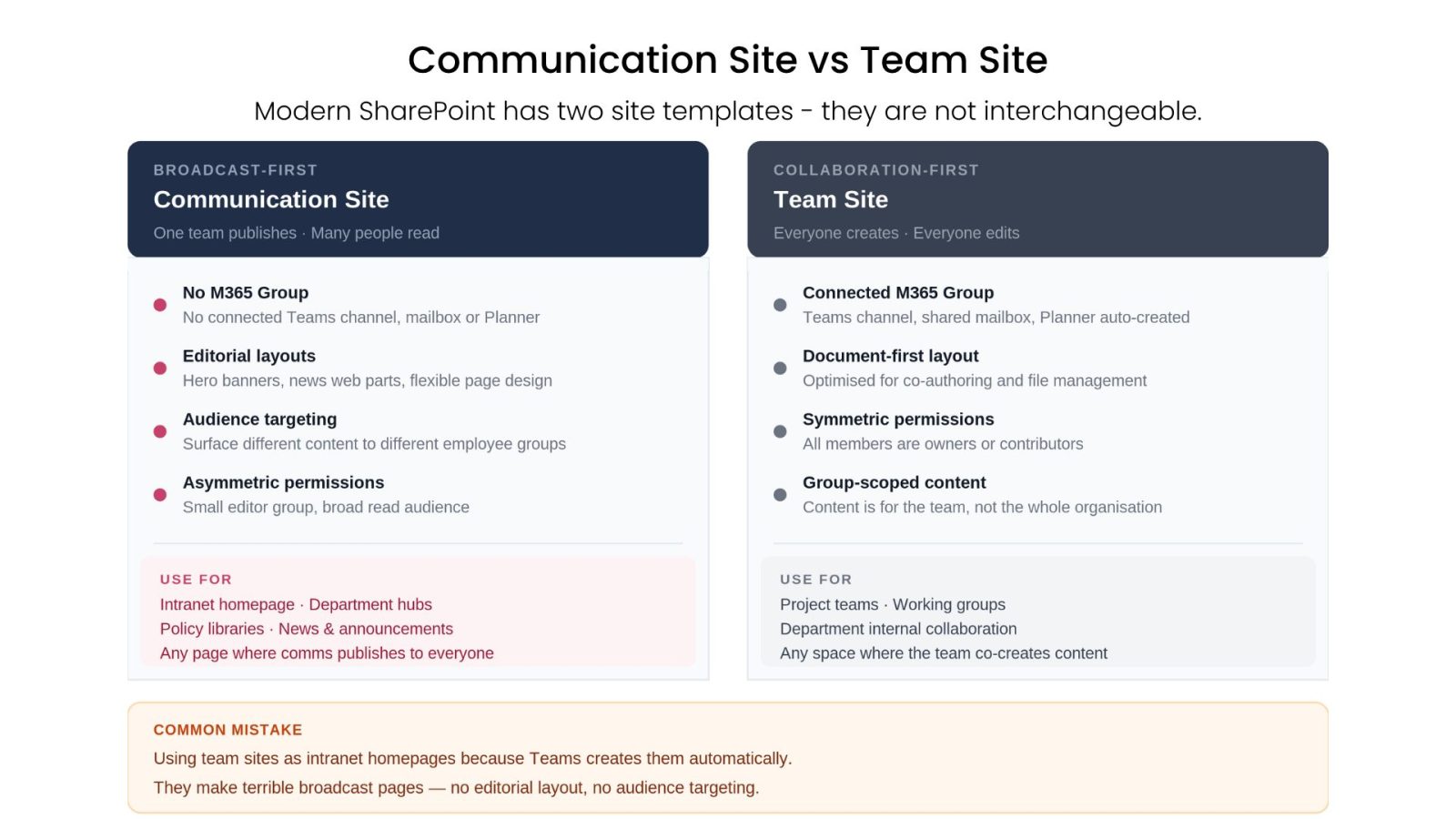 blog-posts-featured-image-modern-sharepoint-architecture-diagram-site-comparison