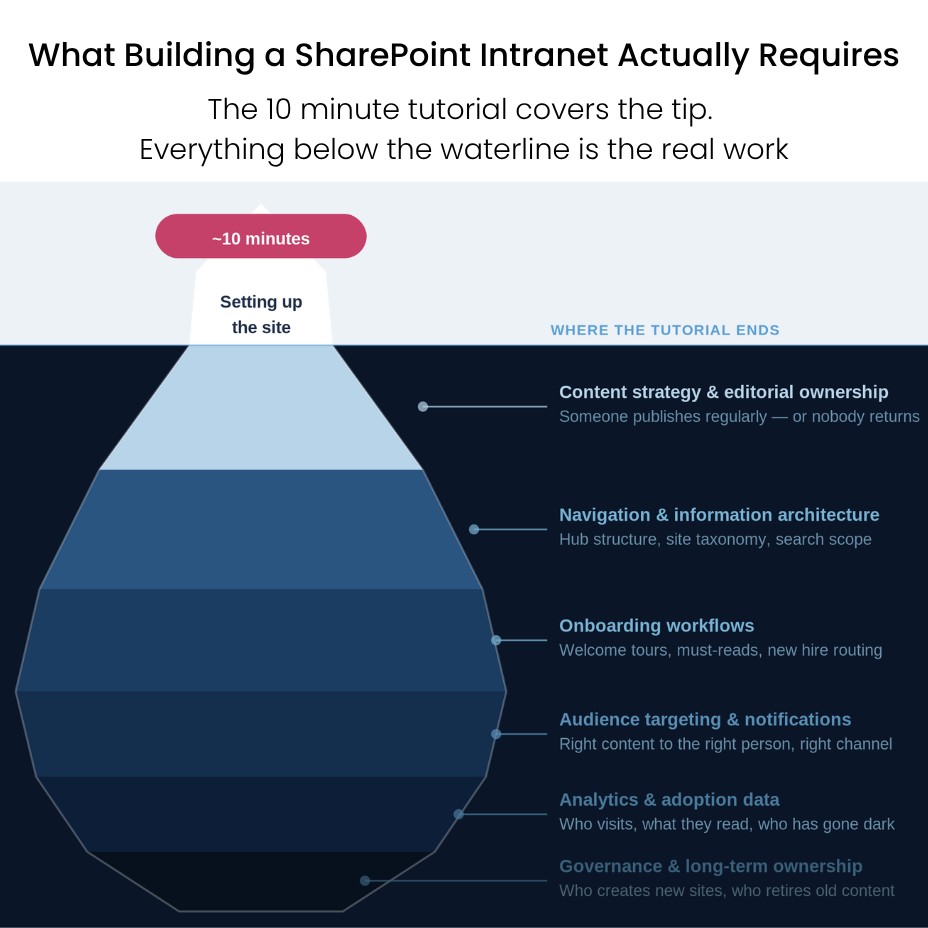 blog-posts-featured-image-real-work-in-building-a-sharepoint-intranet-v2