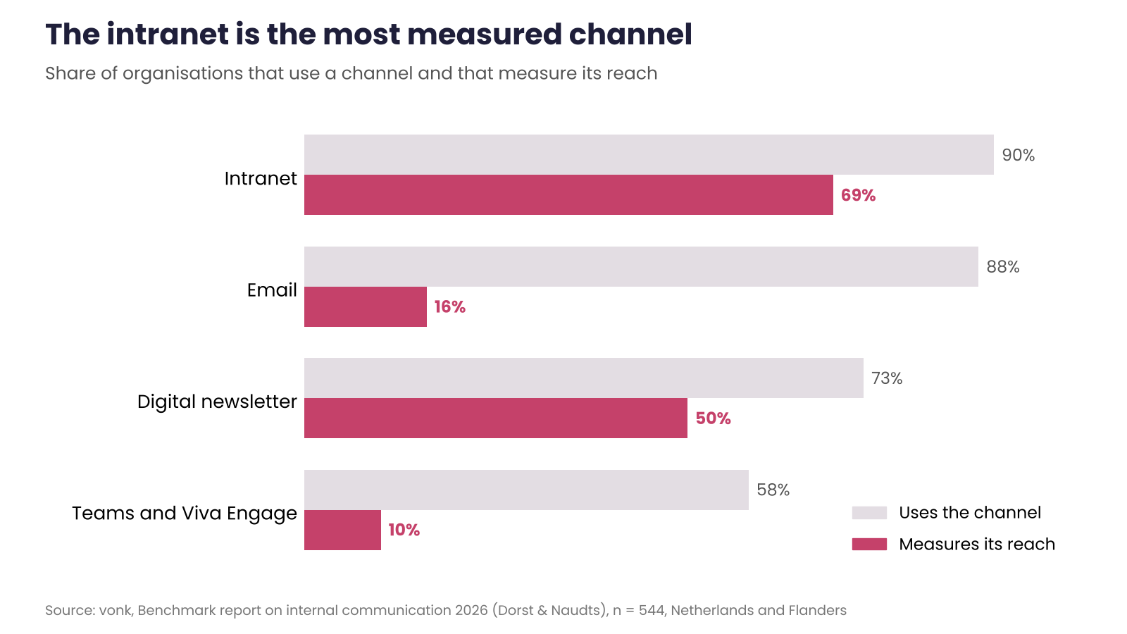 Chart: the intranet is the most measured internal communication channel (69%), compared to 16% for email and 10% for Teams (vonk, 2026).