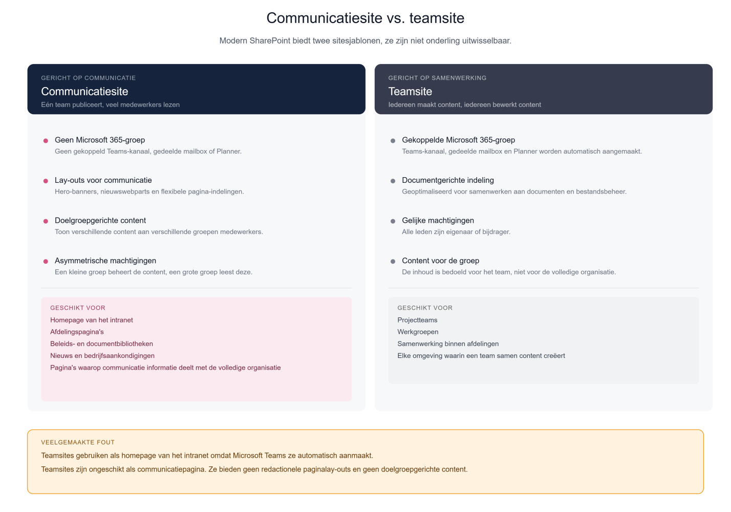 communicatiesite_vs_teamsite
