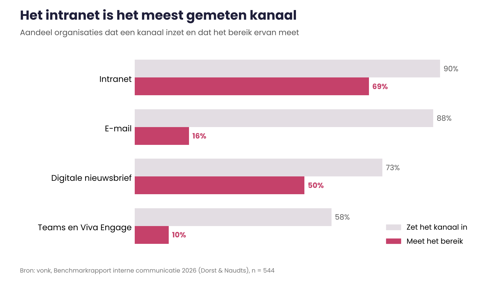 Grafiek: het intranet is het meest gemeten kanaal voor interne communicatie (69%), tegenover 16% voor e-mail en 10% voor Teams (vonk, 2026).