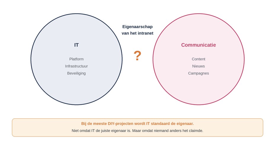 intranet-ownership-nl intranet ownership
