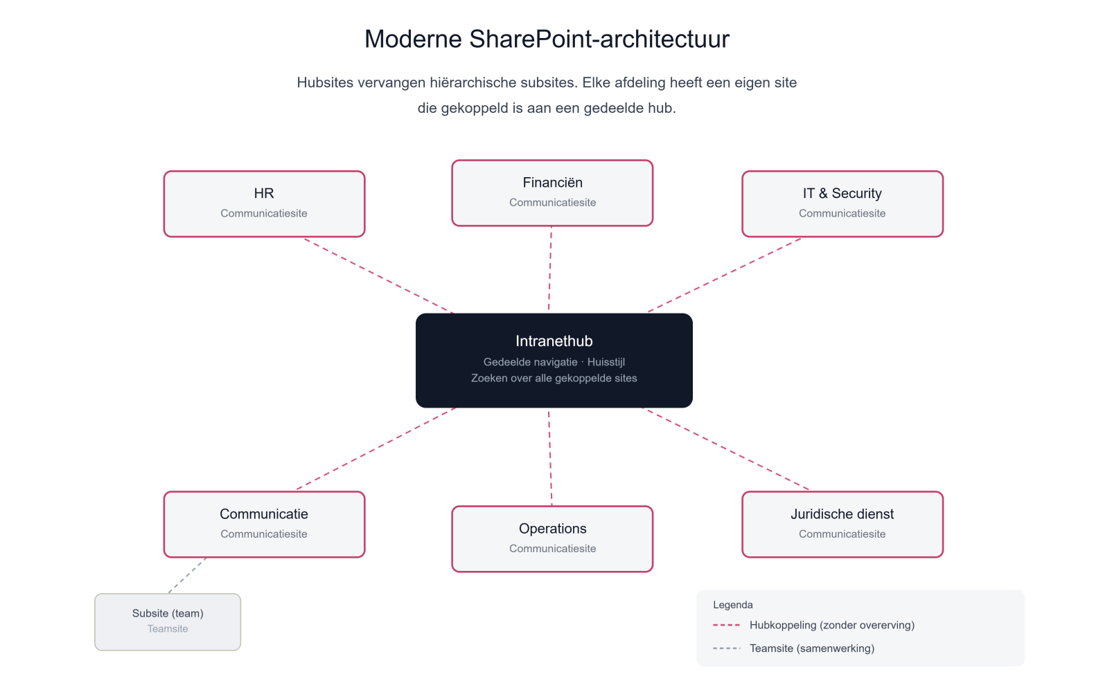 sharepoint hub architecture
